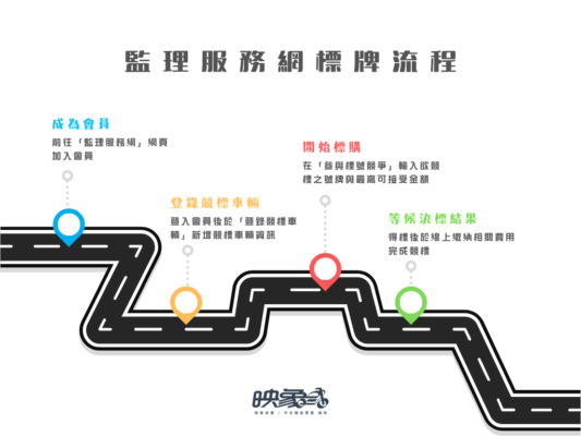 怎麼選車牌？流程教學-標牌流程圖